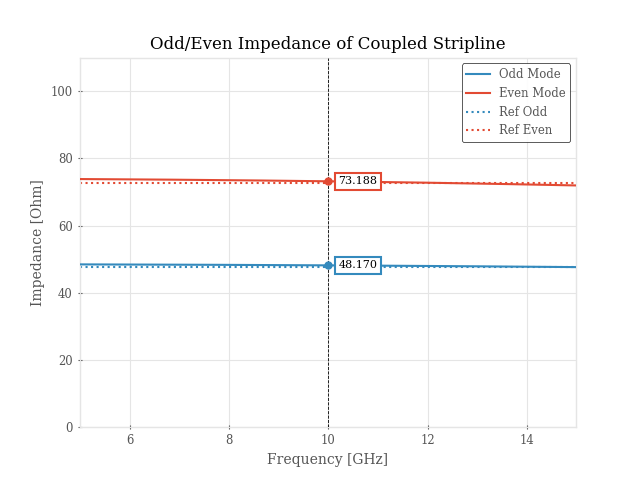 Odd/Even Impedance of Coupled Stripline