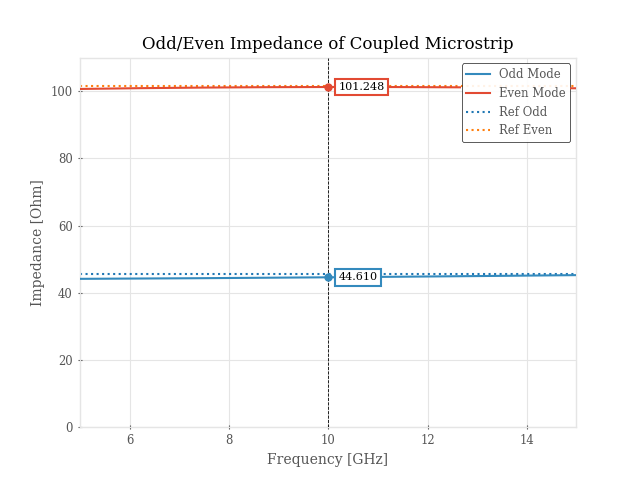 Odd/Even Impedance of Coupled Microstrip