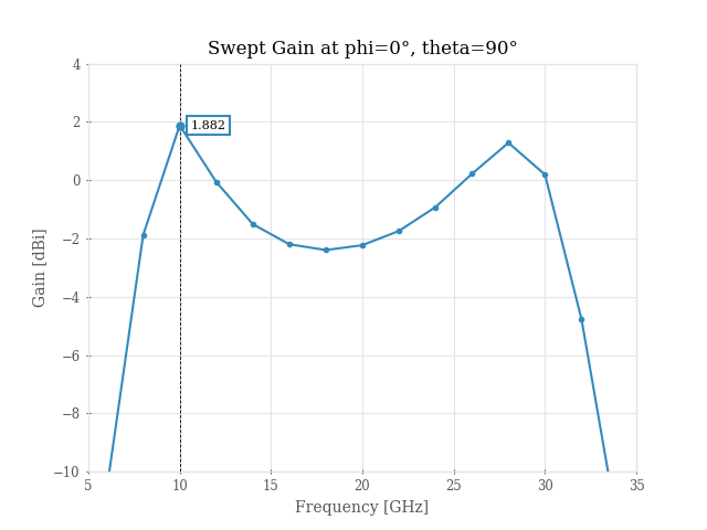 Swept Gain at phi=0°, theta=90°