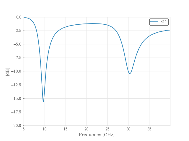 dipole