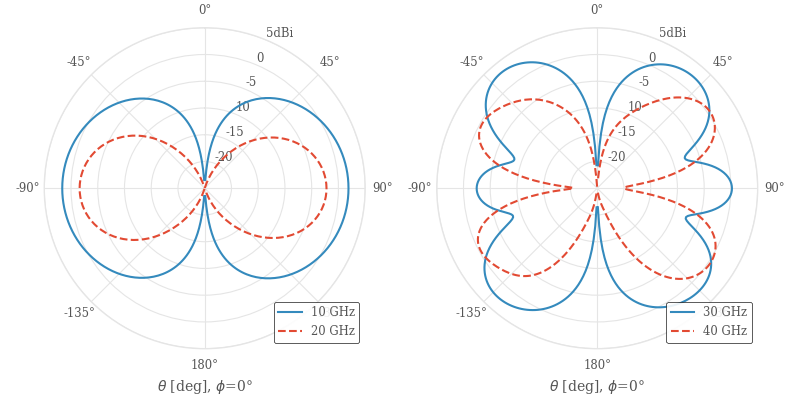 dipole