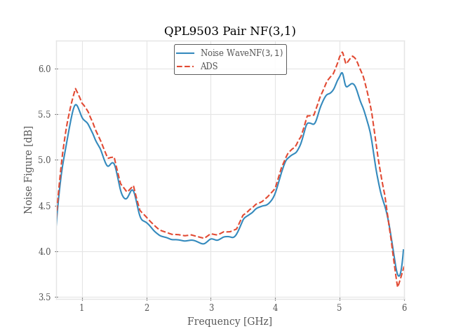 QPL9503 Pair NF(3,1)